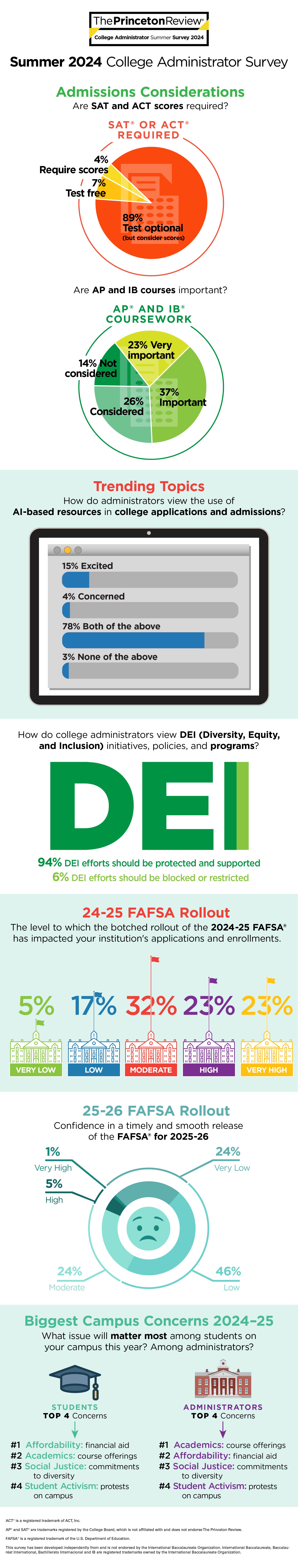 Summer 2024 Admin Survey Infographic