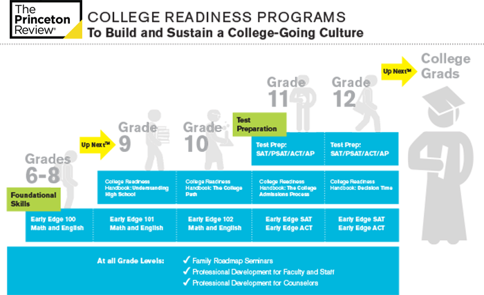 College Readiness Infographic
