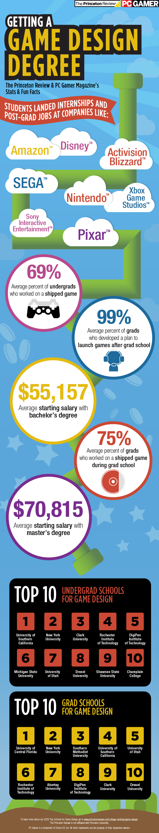 2022 Top Schools for Game Design Infographic