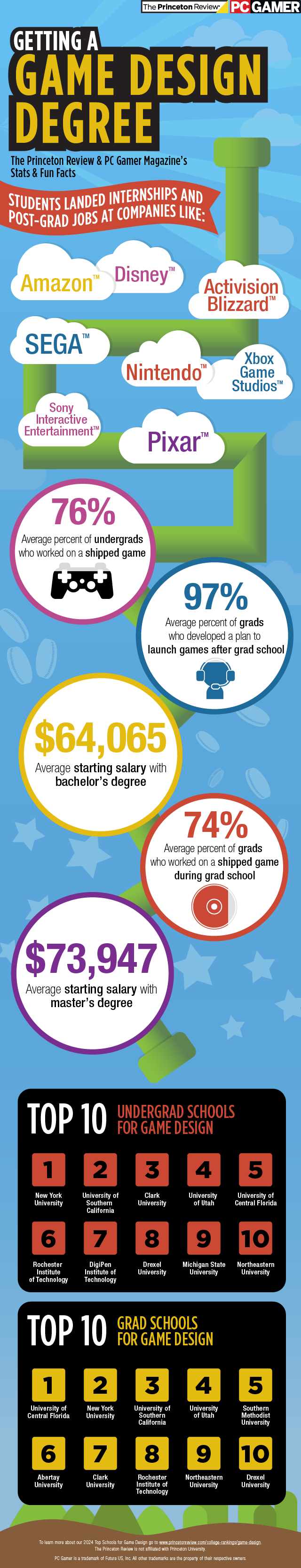 Game Design degree infographic