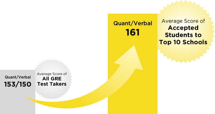 GRE 162+ Chart