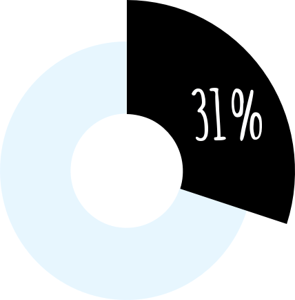 Our score is 31% higher than average