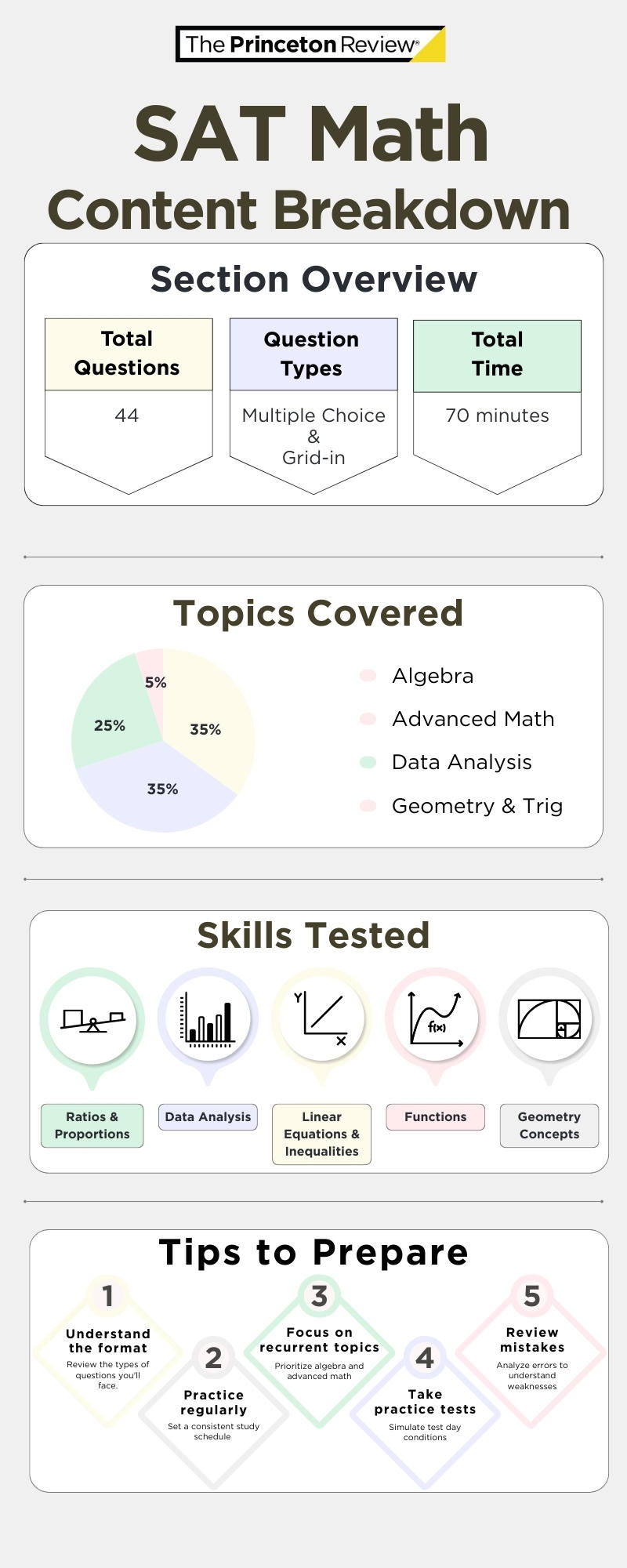 Infographic of SAT Math section structure and skills tested
