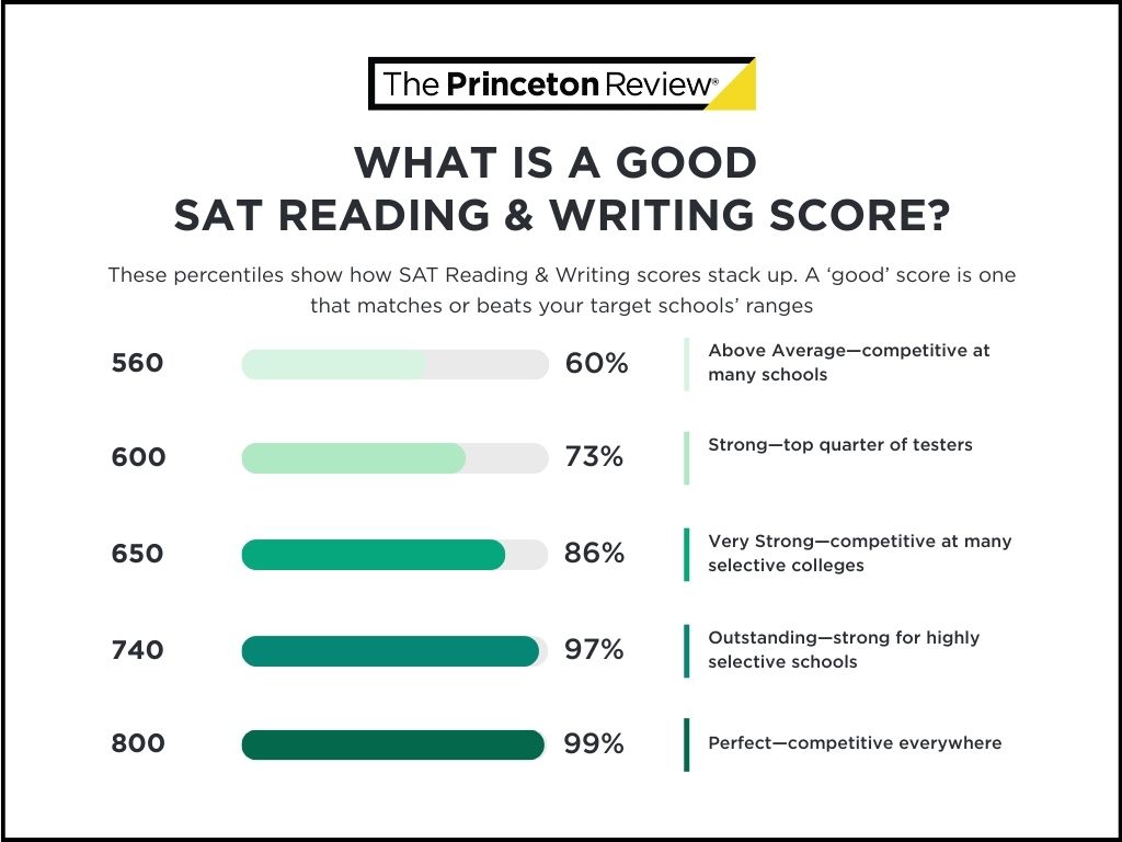 SAT Reading & Writing score percentiles chart illustrating what is a good Reading & Writing SAT score.